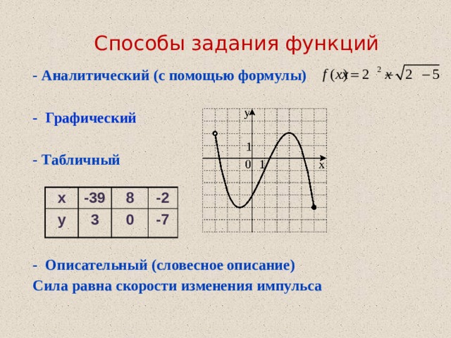 Способы задания функций - Аналитический (с помощью формулы) - Графический  - Табличный     - Описательный (словесное описание) Сила равна скорости изменения импульса х у -39 8 3 -2 0 -7 
