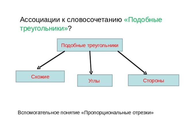 Ассоциации к словосочетанию «Подобные треугольники» ? Подобные треугольники Схожие Углы Стороны Вспомогательное понятие «Пропорциональные отрезки» 