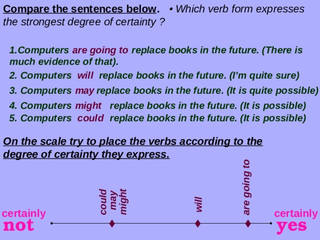 Compare the sentences below .  Which verb form expresses the strongest degree of certainty ? are going to will may might could are going to 1.Computers replace books in the future. (There is much evidence of that). 2. Computers replace books in the future. (I’m quite sure) will 3. Computers replace books in the future. (It is quite possible) may 4. Computers replace books in the future. (It is possible) might 5. Computers replace books in the future. (It is possible) could On the scale try to place the verbs according to the degree of certainty they express. certainly certainly    yes not 