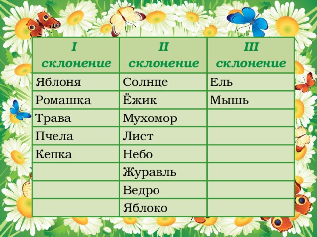 I II склонение Яблоня cклонение Ромашка III склонение Солнце Трава Ёжик Ель Мышь Мухомор Пчела Лист Кепка Небо Журавль Ведро Яблоко  