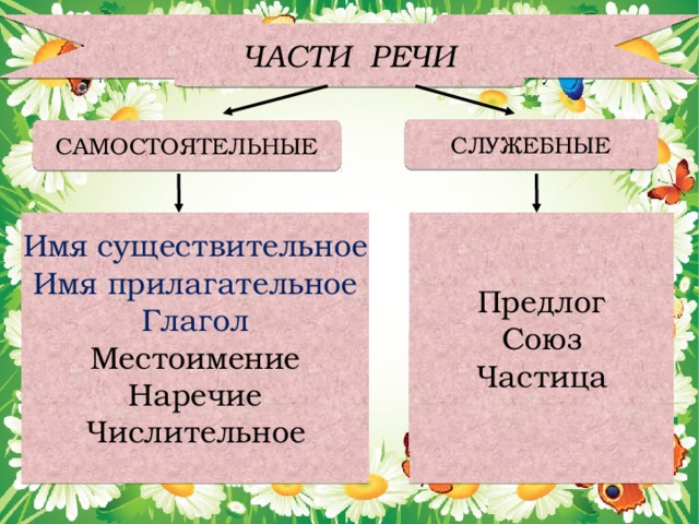 Самостоятельные и служебные части речи 3 класс школа россии презентация