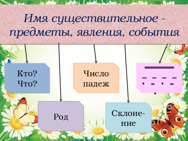 Имя существительное -  предметы, явления, события Кто? Что? Число падеж _______ _ _ _ _ ∙ – ∙ – ∙ Род Склоне- ние 