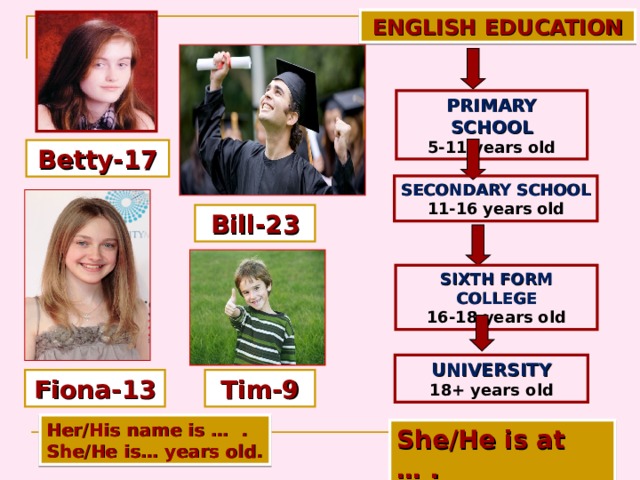ENGLISH EDUCATION PRIMARY SCHOOL 5-11 years old Betty-17 SECONDARY SCHOOL 11-16  years  old Bill-23 SIXTH FORM COLLEGE 16-18 years old UNIVERSITY 18+ years old Fiona-13 Tim-9 Her/His name is … . She/He is… years old.  She/He is at … . 