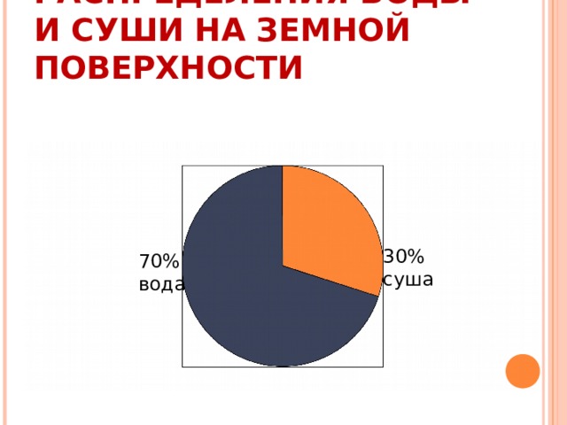 Постройте круговую диаграмму распределения суши на земле. Круговая диаграмма суши и воды. Диаграмма воды и суши. Вода и суша диаграмма. Распределение суши и воды диаграмма.