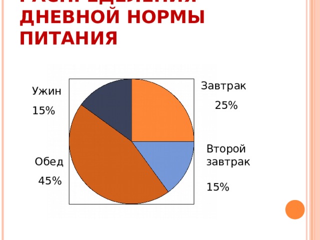 На диаграмме 11 показано распределение суточной нормы питания которую рекомендуют врачи