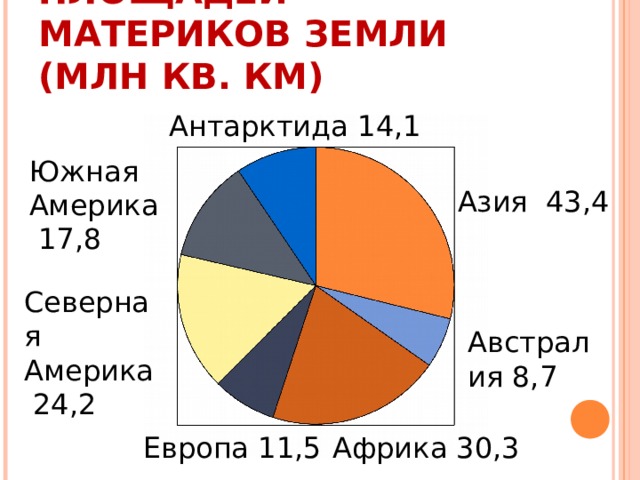 Постройте круговую диаграмму площадей материков земли предварительно заполнив таблицу