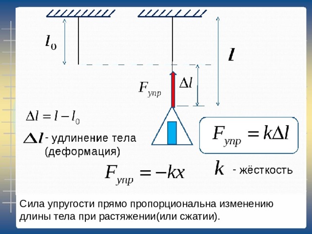 Сила упругости прямо пропорциональна изменению длины тела при растяжении(или сжатии). 