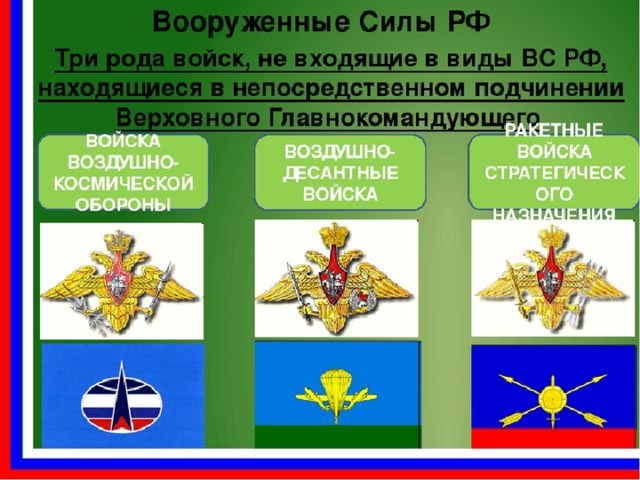 Виды вооруженных сил российской федерации презентация