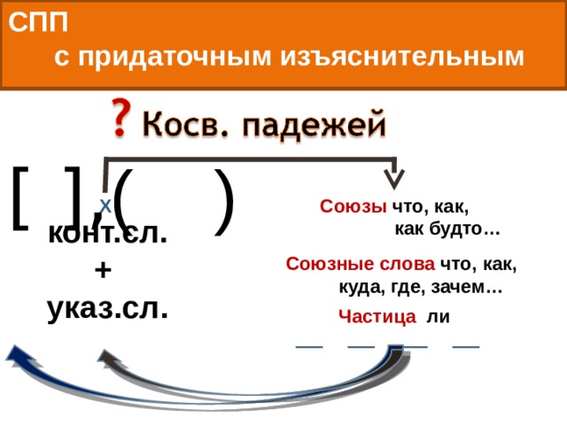 СПП с придаточным изъяснительным СПП с придаточным изъяснительным [ ], ( ) Союзы что, как, Х  как будто… конт.сл. + указ.сл.  Союзные слова что, как,  куда, где, зачем… _ _ _ _ Частица ли 