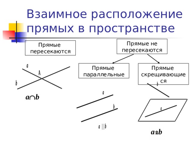 Взаимное расположение прямых а и б