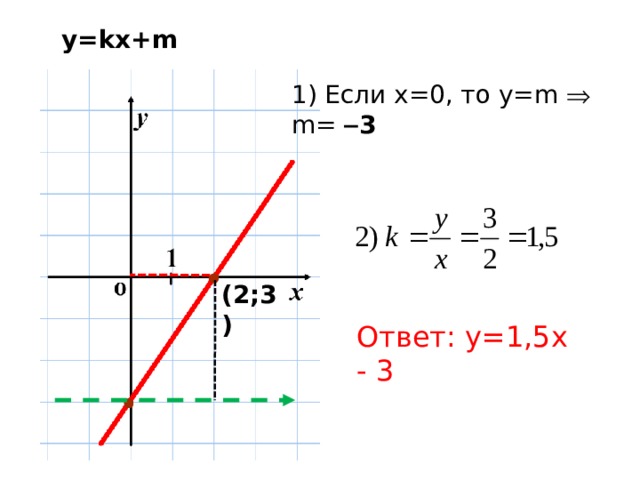y=kx+m 1) Если x=0, то y=m  m=  3 (2;3) Ответ: y=1,5x - 3