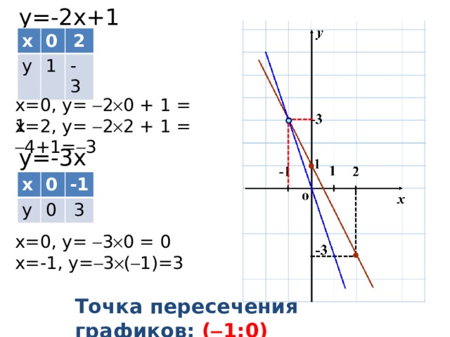 y=-2x+1 x x y 0 0 y 2 2 1 - 3 x=0, y=  2  0 + 1 = 1 x=2, y=  2  2 + 1 =  4+1=  3 y=-3x x x y y 0 0 -1 0 -1 3 x=0, y=  3  0 = 0 x=-1, y=  3  (  1)=3 Точка пересечения графиков: (  1;0)