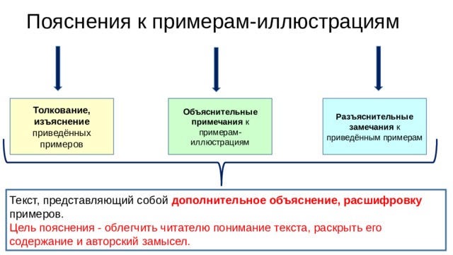 Пояснения к примерам-иллюстрациям Толкование, изъяснение приведённых примеров Объяснительные примечания к примерам-иллюстрациям Разъяснительные замечания к приведённым примерам Текст, представляющий собой дополнительное объяснение, расшифровку примеров. Цель пояснения - облегчить читателю понимание текста, раскрыть его содержание и авторский замысел. 