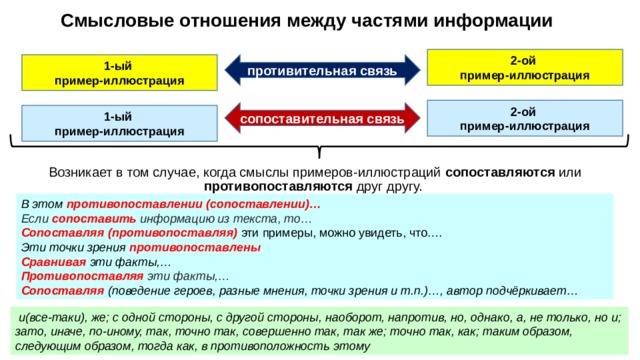  Смысловые отношения между частями информации 2-ой пример-иллюстрация противительная связь 1-ый пример-иллюстрация 2-ой пример-иллюстрация сопоставительная связь 1-ый пример-иллюстрация Возникает в том случае, когда смыслы примеров-иллюстраций сопоставляются или противопоставляются друг другу. В этом противопоставлении (сопоставлении)… Если сопоставить информацию из текста, то… Сопоставляя (противопоставляя) эти примеры, можно увидеть, что …. Эти точки зрения противопоставлены Сравнивая эти факты,… Противопоставляя эти факты,… Сопоставляя (поведение героев, разные мнения, точки зрения и т.п.)…, автор подчёркивает… и(все-таки), же; с одной стороны, с другой стороны, наоборот, напротив, но, однако, а, не только, но и; зато, иначе, по-иному, так, точно так, совершенно так, так же; точно так, как; таким образом, следующим образом, тогда как, в противоположность этому   