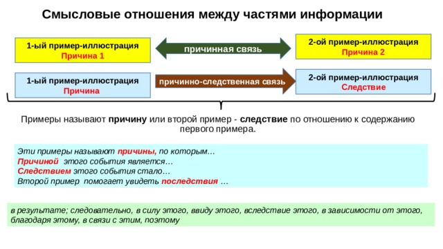  Смысловые отношения между частями информации 2-ой пример-иллюстрация Причина 2 1-ый пример-иллюстрация причинная связь Причина 1 причинно-следственная связь 2-ой пример-иллюстрация Следствие 1-ый пример-иллюстрация Причина Примеры называют причину или второй пример - следствие по отношению к содержанию первого примера. Эти примеры называют причины, по которым… Причиной этого события является… Следствием этого события стало… Второй пример помогает увидеть последствия … в результате; следовательно, в силу этого, ввиду этого, вследствие этого, в зависимости от этого, благодаря этому, в связи с этим, поэтому   