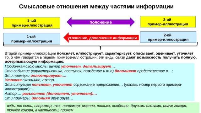  Смысловые отношения между частями информации 2-ой пример-иллюстрация пояснение 1-ый пример-иллюстрация 2-ой пример-иллюстрация уточнение, дополнение информации 1-ый пример-иллюстрация Второй пример-иллюстрация поясняет, иллюстрирует, характеризует, описывает, оценивает, уточняет то, о чём говорится в первом примере-иллюстрации; эти виды связи дают возможность получить полную, исчерпывающую информацию. Продолжая свою мысль, автор уточняет, детализирует … Это событие (характеристика, поступок, поведение и т.п) дополняет представление о…; Эти примеры иллюстрируют…. Уточняя сказанное, автор… Эта ситуация поясняет, уточняет содержание предложения… (указать номер первого примера-иллюстрации):… Автор…. разъясняет (дополняет, уточняет):… Эти примеры, дополняя друг друга… ведь, то есть, например; так, например; именно, только, особенно, другими словами, иначе говоря, точнее говоря, в частности, причем   