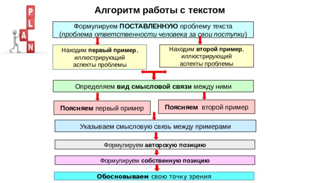 Алгоритм работы с текстом Формулируем ПОСТАВЛЕННУЮ проблему текста ( проблема ответственности человека за свои поступки ) Находим второй пример , иллюстрирующий аспекты проблемы Находим первый пример , иллюстрирующий аспекты проблемы Определяем вид смысловой связи между ними Поясняем второй пример Поясняем первый пример Указываем смысловую связь между примерами Формулируем авторскую позицию Формулируем собственную позицию Обосновываем свою точку зрения 