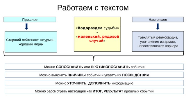 Работаем с текстом Прошлое Настояшее « Водораздел судьбы» – « маленький, рядовой случай » Старший лейтенант, штурман, хороший моряк Треклятый ревмокардит, увольнение из армии, несостоявшаяся карьера Можно СОПОСТАВИТЬ или ПРОТИВОПОСТАВИТЬ события Можно выяснить ПРИЧИНЫ событий и указать их ПОСЛЕДСТВИЯ Можно УТОЧНИТЬ, ДОПОЛНИТЬ информацию Можно рассмотреть настоящее как ИТОГ, РЕЗУЛЬТАТ прошлых событий 