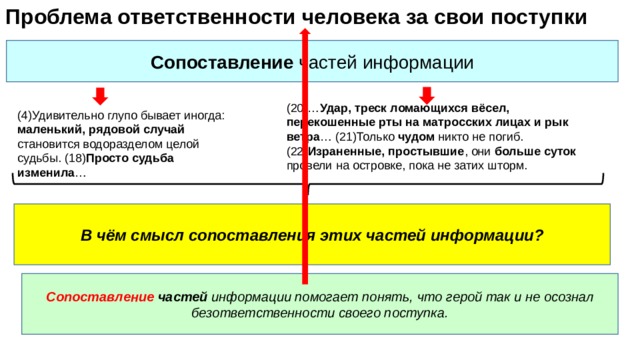  Проблема ответственности человека за свои поступки Сопоставление частей информации (20)… Удар, треск ломающихся вёсел, перекошенные рты на матросских лицах и рык ветра … (21)Только чудом никто не погиб. (22) Израненные, простывшие , они больше суток провели на островке, пока не затих шторм. (4)Удивительно глупо бывает иногда: маленький, рядовой случай становится водоразделом целой судьбы. (18) Просто судьба изменила … В чём смысл сопоставления этих частей информации? Сопоставление частей информации помогает понять, что герой так и не осознал безответственности своего поступка. 