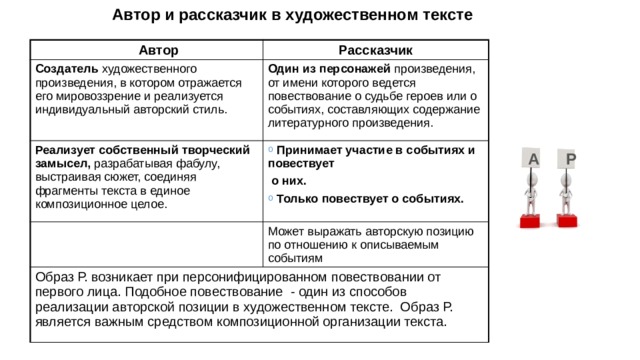 Автор и рассказчик в художественном тексте Автор Рассказчик Создатель художественного произведения, в котором отражается его мировоззрение и реализуется индивидуальный авторский стиль. Один из персонажей произведения, от имени которого ведется повествование о судьбе героев или о событиях, составляющих содержание литературного произведения. Реализует собственный творческий замысел, разрабатывая фабулу, выстраивая сюжет, соединяя фрагменты текста в единое композиционное целое. Принимает участие в событиях и повествует о них. Может выражать авторскую позицию по отношению к описываемым событиям Образ Р. возникает при персонифицированном повествовании от первого лица. Подобное повествование - один из способов реализации авторской позиции в художественном тексте. Образ Р. является важным средством композиционной организации текста. Только повествует о событиях. А Р 