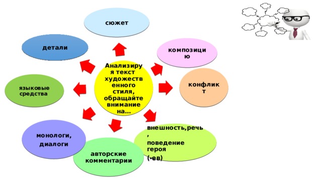 сюжет детали композицию Анализируя текст художественного стиля, обращайте внимание на… конфликт языковые средства монологи, диалоги внешность,речь, поведение героя (-ев) авторские комментарии 