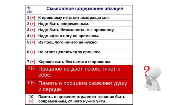 № абз. Смысловое содержание абзацев 1 (+) К прошлому не стоит возвращаться. 2 (+) Надо быть современным. 3 (+) Надо быть безжалостным к прошлому. 4 (+) Надо идти в ногу со временем. 5 (+) Из прошлого ничего не нужно. 6 (+) Не стоит цепляться за прошлое. 7 (+) Хорошо жить без памяти о прошлом. 8 (-) Прошлое не даёт покоя, тянет к себе. 9 (-) Память о прошлом оживляет душу и сердце. 10 (+) Память о прошлом отравляет желание быть современным, от него нужно уйти. 