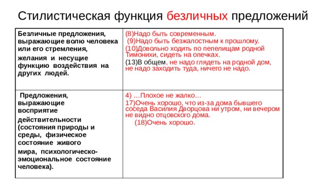 Стилистическая функция безличных предложений Безличные предложения, выражающие волю человека или его стремления, желания и несущие функцию воздействия на других людей. (8)Надо быть современным. Предложения, выражающие восприятие (9)Надо быть безжалостным к прошлому. действительности (состояния природы и среды, физическое состояние живого 4) …Плохое не жалко… (10)Довольно ходить по пепелищам родной Тимонихи, сидеть на опечках. мира, психологическо-эмоциональное состояние человека). 17)Очень хорошо, что из-за дома бывшего соседа Василия Дворцова ни утром, ни вечером не видно отцовского дома. (13)В общем , не надо глядеть на родной дом, не надо заходить туда, ничего не надо. (18)Очень хорошо. 