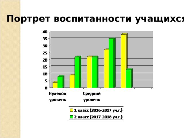 Портрет воспитанности учащихся 