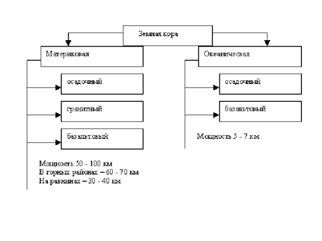 Рассмотри схему строения земной коры и заполни пропуски