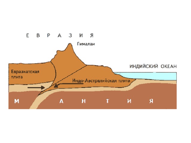 Какой природный процесс отображен на схеме мантия