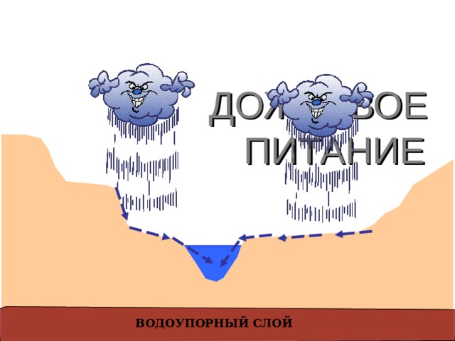 Дождевое питание. Дождевое питание рек. Дождевое питание режим. Дождевое питание характерно для рек.