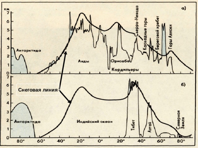 Какой природный процесс отображен на схеме снеговая линия