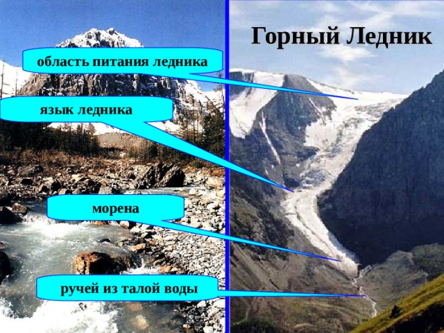 Рассмотрите схему природного процесса и выполните задания фирновый бассейн снеговая линия