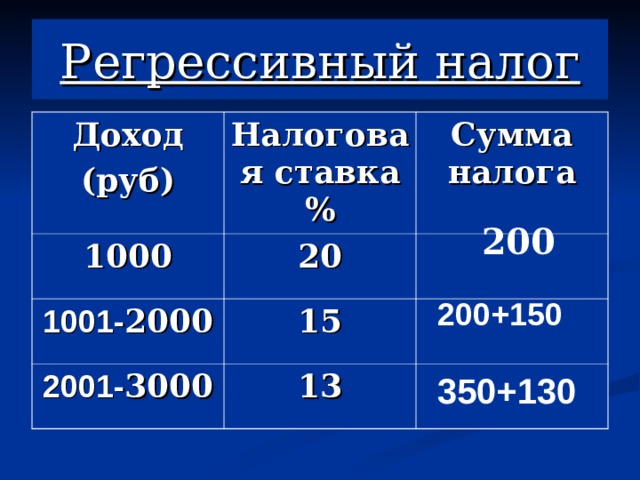 Регрессивный налог Доход (руб) Налоговая ставка % 1000 Сумма налога 20 1001- 2000 15 2001- 3000 13 200 200+150 350+130 