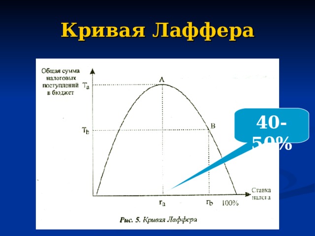 Кривая Лаффера 40-50% 