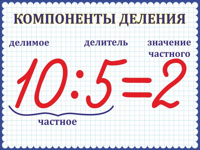 Схема арифметических действий. Компоненты при делении 2 класс. Название компонентов деления. Таблица компоненты при делении 2 класс.