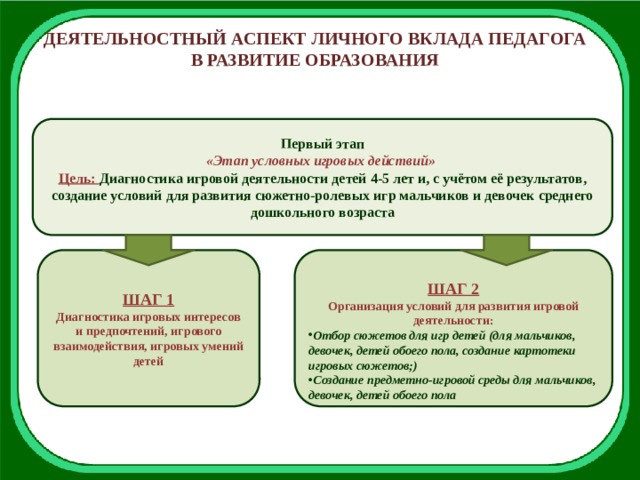 Презентация практических достижений профессиональной деятельности воспитателя