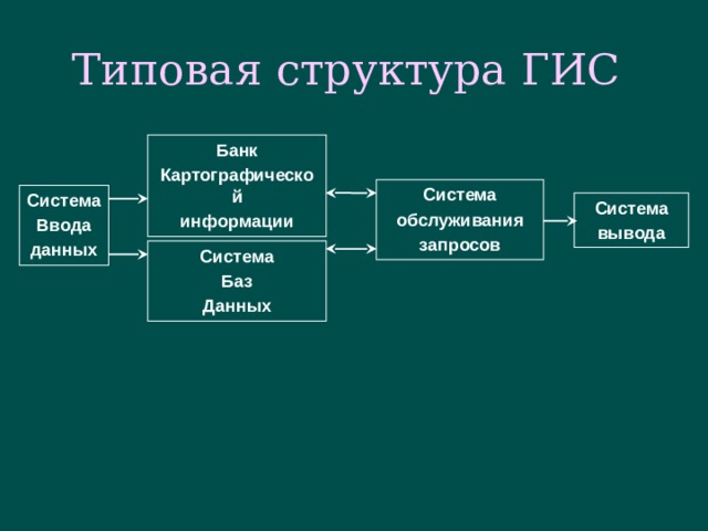 Типовая структура ГИС  Банк Картографической информации Система обслуживания запросов Система Ввода данных Система вывода Система Баз Данных