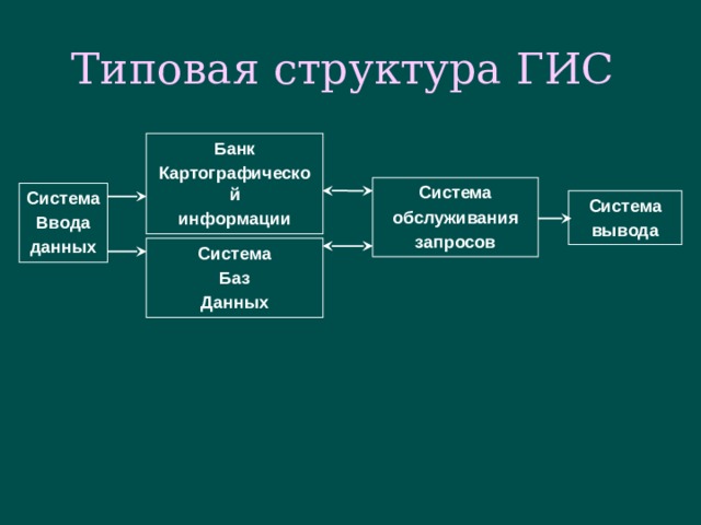 Структура гис схема