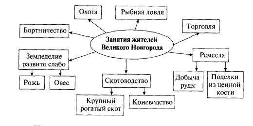 Занятия новгорода. Новгородская Республика. Господин Великий Новгород.. Боярские Республики Северо-Западной Руси конспект. Занятия Новгородской земли. Занятия жителей Великого Новгорода.