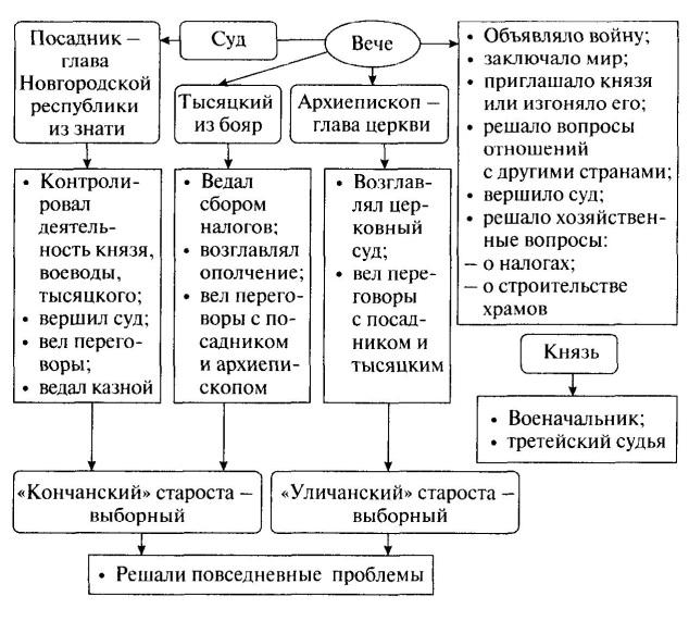 Схема новгородской республики