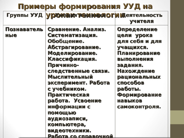 Примеры формирования УУД на уроках технологии Группы УУД Умения и навыки Познавательные Деятельность учителя Сравнение. Анализ. Систематизация. Обобщение. Абстрагирование. Моделирование. Классификация. Причинно-следственные связи. Мыслительный эксперимент. Работа с учебником. Практическая работа. Усвоение информации с помощью аудиозаписи, компьютера, видеотехники. Работа со справочной литературой и дополнительной литературой.  Определение цели урока для себя и для учащихся. Планирование выполнения задания. Нахождение рациональных способов работы. Формирование навыков самоконтроля. 