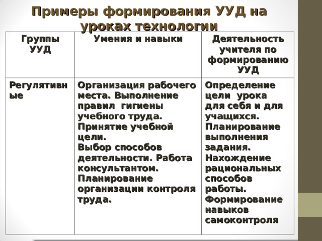 Примеры формирования УУД на уроках технологии Группы УУД Умения и навыки Регулятивные Деятельность учителя по формированию УУД Организация рабочего места. Выполнение правил гигиены учебного труда. Принятие учебной цели. Выбор способов деятельности. Работа консультантом. Планирование организации контроля труда.  Определение цели урока для себя и для учащихся. Планирование выполнения задания. Нахождение рациональных способов работы. Формирование навыков самоконтроля 