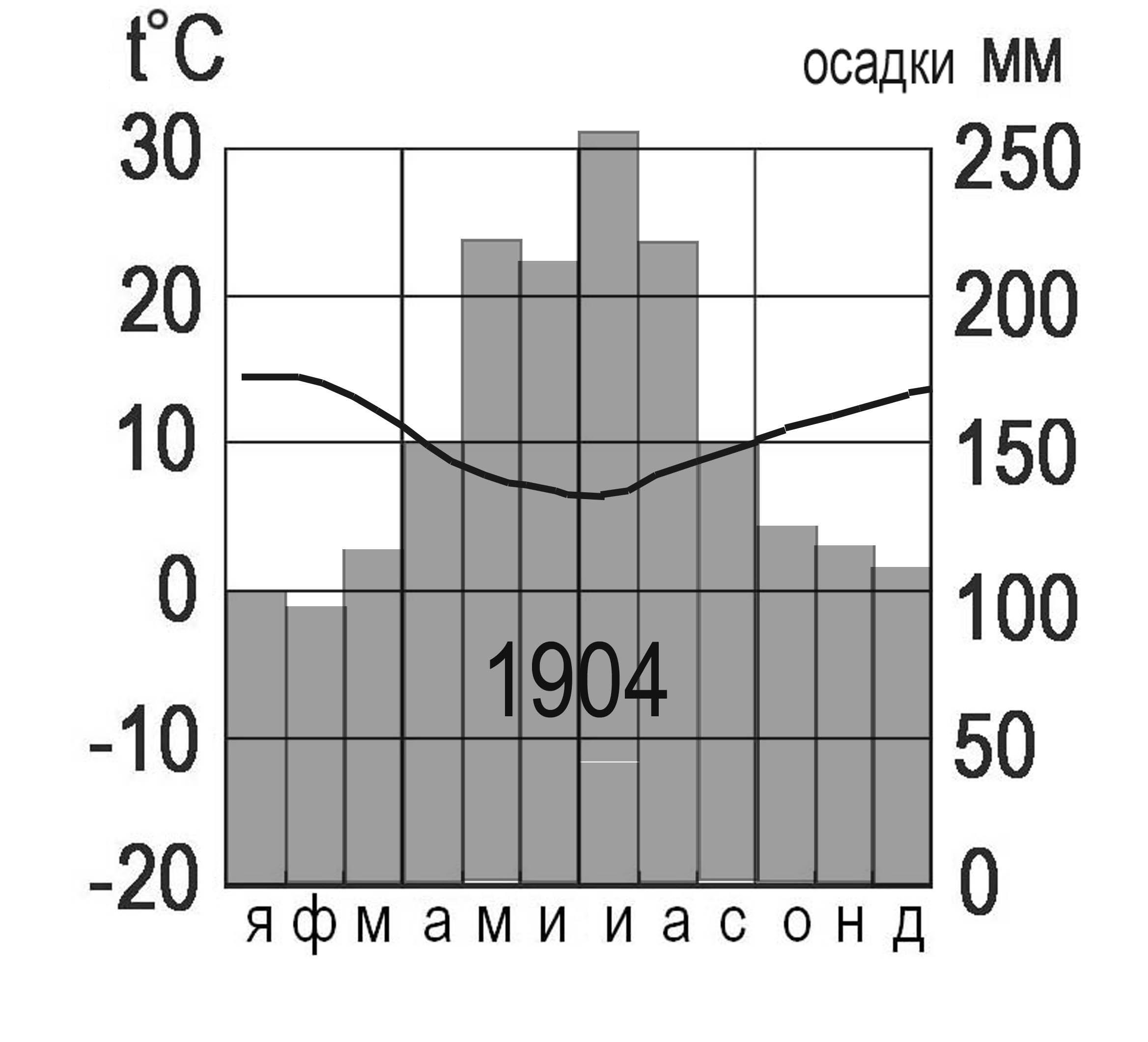 По климатической диаграмме определите в каком месяце выпадает наибольшее количество осадков