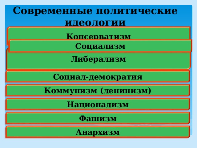 Какое слово пропущено в схеме политические социал демократия либерализм консерватизм коммунизм