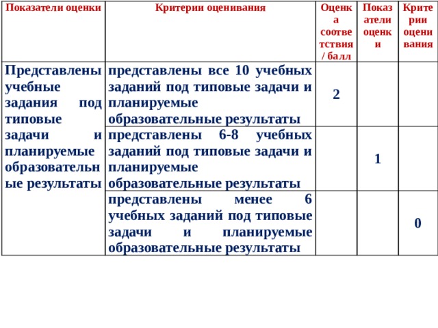 Основные критерии оценки функциональной грамотности