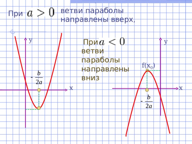 -  ветви параболы направлены вверх , При  у у При  ветви параболы направлены вниз f(x 0 ) х х  