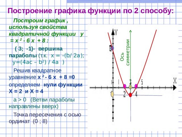 Не выполняя построения графика функции определите