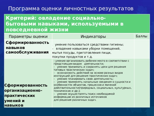 Программа оценки личностных результатов   Критерий: овладение социально-бытовыми навыками, используемыми в повседневной жизни Параметры оценки Индикаторы Сформированность навыков Сформированность Баллы самообслуживания -  умение пользоваться средствами гигиены; - умение организовать рабочее место в соответствии с предстоящим видом деятельности; организационно- - владение навыками уборки помещений, мытья посуды, приготовления пищи, практических умений и - умение принимать и сохранять цели для решения типовых практических задач; покупки продуктов и т.д. навыков - осознанность действий на основе разных видов инструкций для решения практических задач; - умение планировать свою деятельность; - умение применять начальные сведения о сущности и особенностях объектов, процессов и явлений действительности(природных, социальных, культурных, технических и др.); - умение осуществлять поиск необходимой информации из различных источников для решения различных задач.  