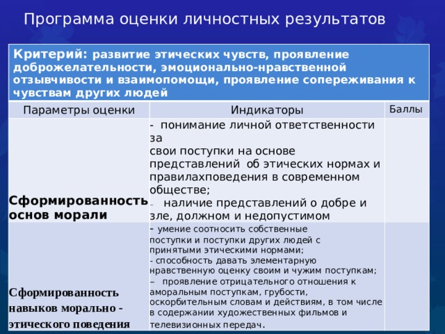 Программа оценки личностных результатов   Критерий: развитие этических чувств, проявление доброжелательности, эмоционально-нравственной отзывчивости и взаимопомощи, проявление сопереживания к чувствам других людей Параметры оценки Индикаторы Сформированность - понимание личной ответственности за Сформированность основ морали Баллы свои поступки на основе представлений  об этических нормах и правилахповедения в современном обществе; навыков морально - этического поведения - умение соотносить собственные - наличие представлений о добре и зле,  должном и недопустимом поступки и поступки других людей с принятыми этическими нормами; - способность давать элементарную нравственную оценку своим и чужим  поступкам; - проявление отрицательного отношения к аморальным поступкам, грубости,  оскорбительным словам и действиям, в  том числе в содержании  художественных фильмов и  телевизионных передач .  